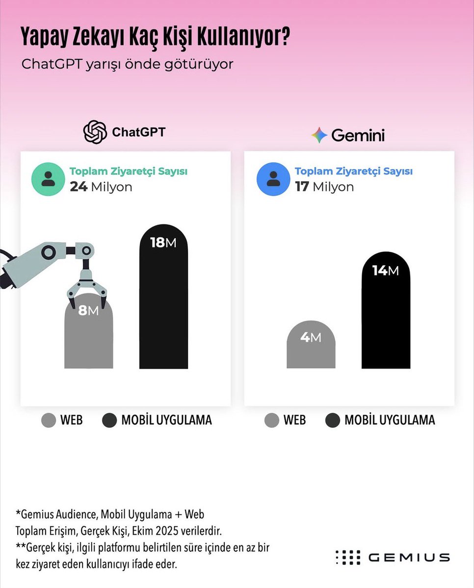 serkaneskalen's tweet image. #ChatGPT’nin Ekim 2025 itibariyle mobil uygulama ve webden gelen kullanıcı sayısı 24 milyon olurken, #Gemini’nin ise 17 milyon olarak gerçekleşti. Webde de mobilde de ChatGPT Gemini’nin önünde yer aldı.

#adserver #trafikrekabet #reklamrekabet #ontarget #yapayzeka