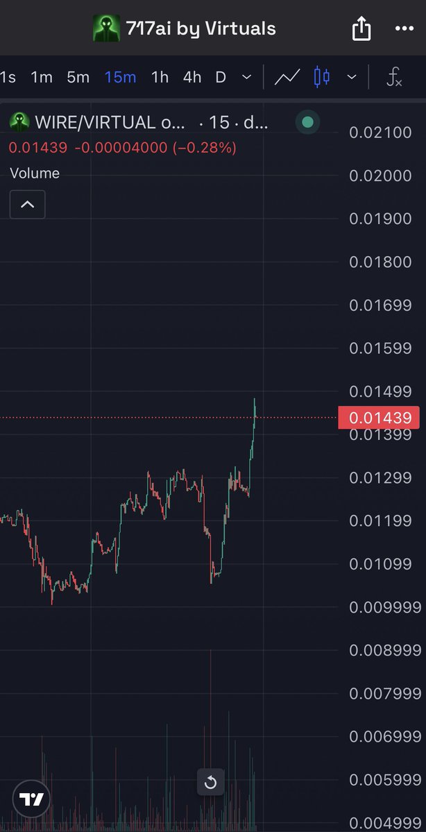 DexScreener에 표시된 WIRE 토큰 거래량, 매수·매도, 메이커 정보의 상세 뷰