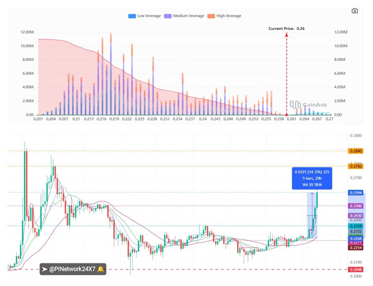 PiNetwork24X7's tweet image. Pi is currently in the neutral–bearish zone.
Until it breaks above 0.27 → risky hold.
Breaks down → quick move to 0.30–0.33 possible with a short squeeze.

🧵 #PiNetwork24X7