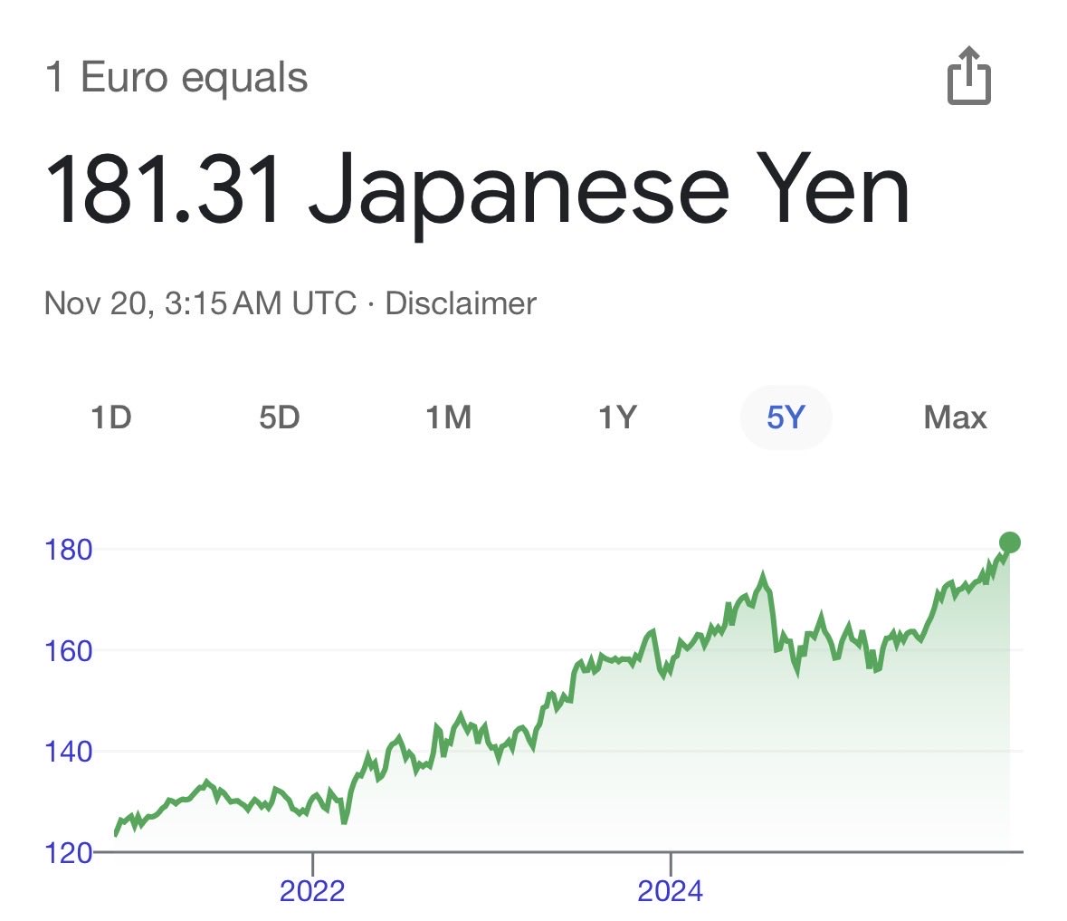 Japan is experiencing a weak yen not only against the dollar but also  against the euro. In 2025, one euro is worth 181 yen, compared with around  120 to 125 yen in 2020.