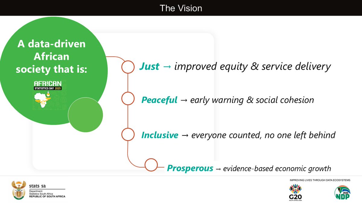 StatsSA's tweet image. &quot;Data is more than numbers; it is a lens through which we can see opportunity, fairness, and possibility. &quot;- @raku_19

#StatsSA #AfricanStatisticsDay2025