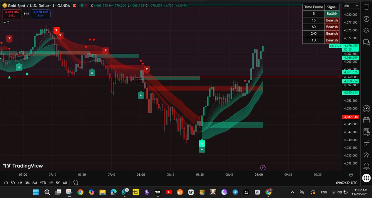 GoldTraderArena's tweet image. ⚔️ The battle for gold is heating up! #XAUUSD
Gold refuses to fall below 4040 and rebounds with rocket-like force🚀
Our indicators have turned positive on the lower timeframes.

🟢 BUY Zone: 4066 - 4070
🎯 Target: 4090+
🛑 Invalidation: 4057

#KingsArena #GoldWars #Trading #Forex