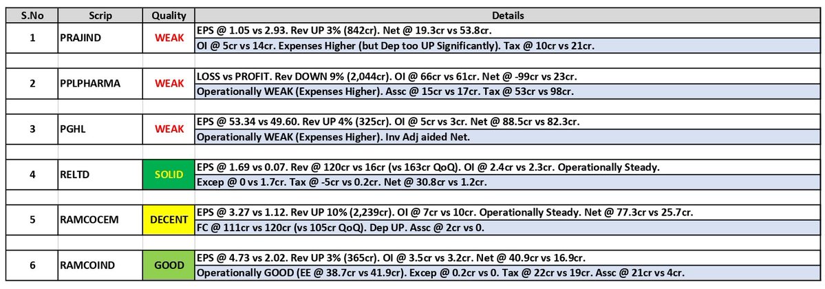 about_nav's tweet image. #Results Updates 5th-Nov (09):

1. Praj Inds (#PRAJIND)
2. Piramal Pharma (#PPLPHARMA)
3. Procter &amp;amp; Gamble (#PGHL)
4. Ravindra Energy (#RELTD)
5. Ramco Cement (#RAMCOCEM)
6. Ramco Inds (#RAMCOIND)

#Q2Results #Q2FY26 #Nifty #GIFTNifty #Reliance #bajfinance #jiofin #groww #jppower
