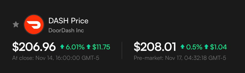 DoorDash, Zomato, and others reported strong earnings and revenue growth.

AI is also helping increase order value and efficiency, making these companies more attractive to investors.

DoorDash is up 76% in a year, as the company turned profitable for the first time.