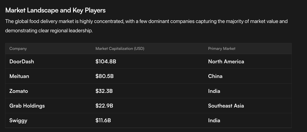 big gainers this week:

$DASH / <a href="/DoorDash/">DoorDash</a>: Leading the charge with strong profitability

$ZOMATO / <a href="/zomato/">zomato</a>: Nearly 5x profit growth

$GRAB / Grab : Solid returns fueled by Southeast Asian demand