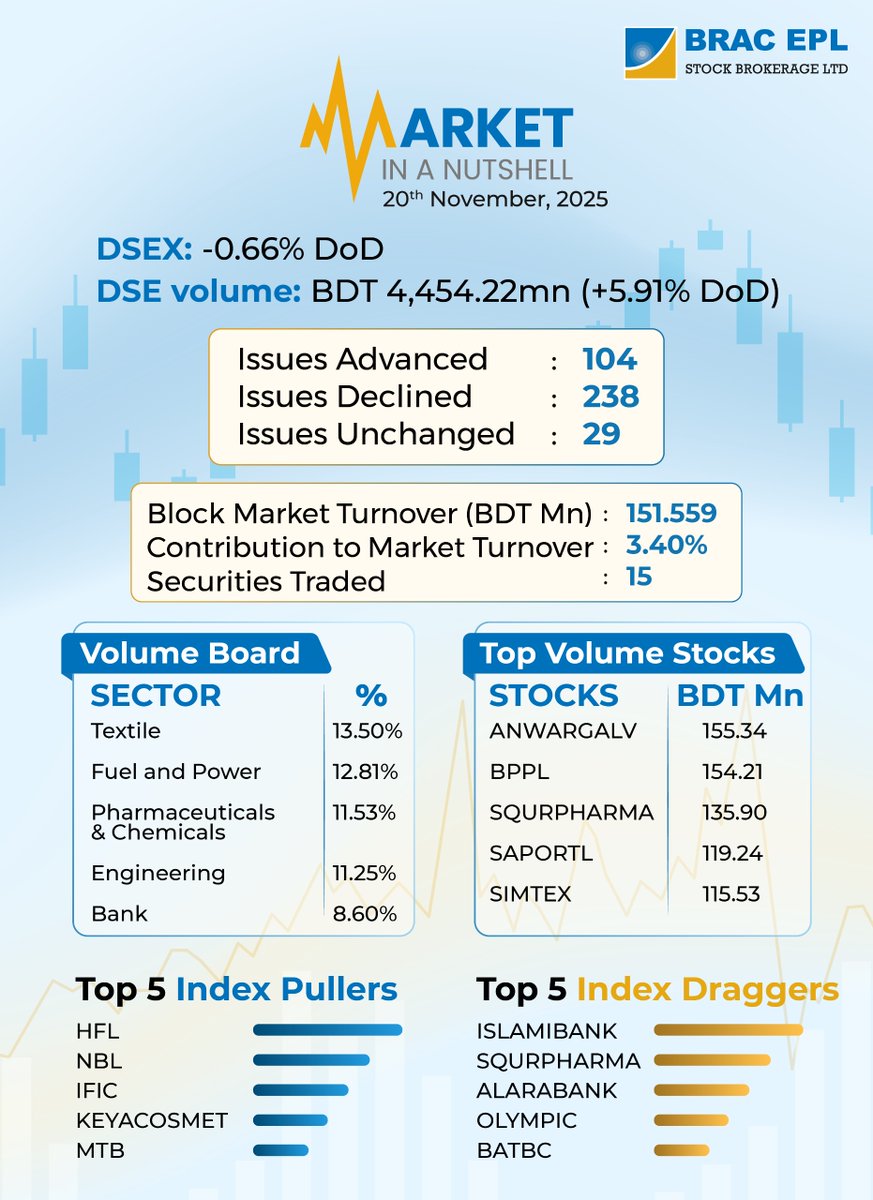 brac_epl's tweet image. Market Nutshell |  November 20, 2025
#Nutshell #bracepl #stockmarket