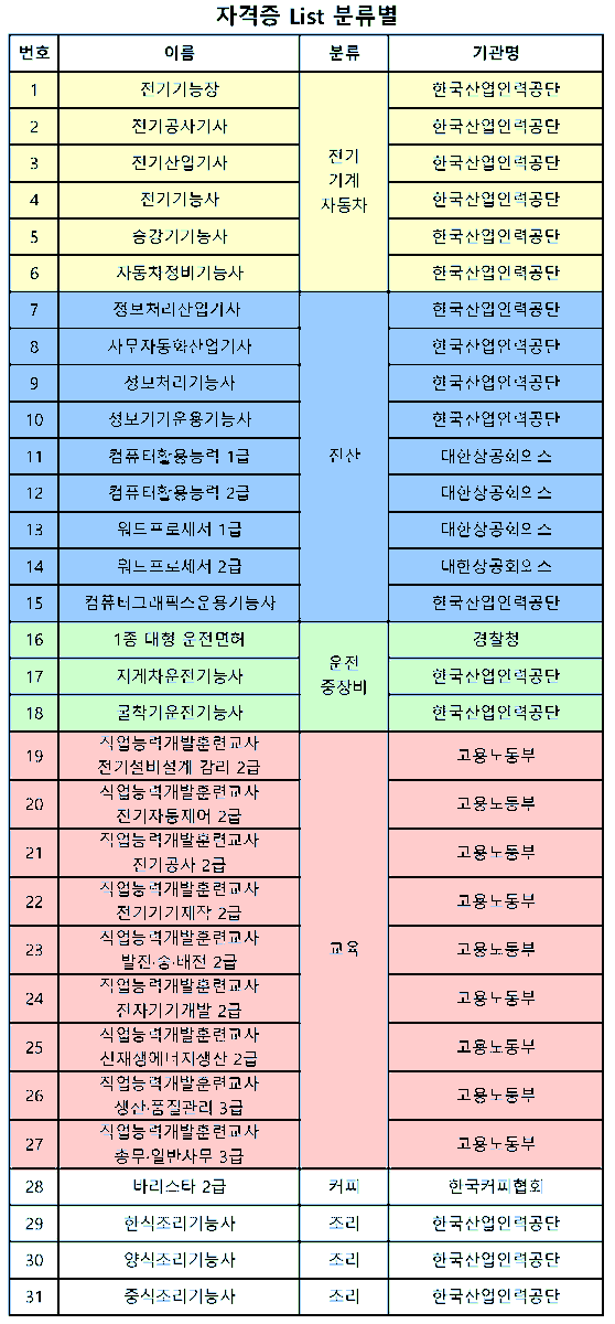 Matikan_moong's tweet image. 자격증 31개
대학교 수석 졸업
MBA 대학원 우수상 2회 졸업
시스템 개발 석사 논문 1편
사내기능경진대회 전기공사 동상
봉사활동 133시간
토익 스피킹 140점(2022년)