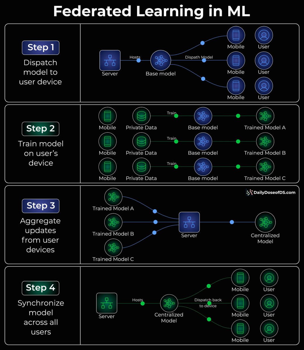_avichawla's tweet image. You&apos;re in an AI engineer interview at Apple.

The interviewer asks:

&quot;Siri processes 25B requests/mo.

How would you use this data to improve its speech recognition?&quot;

You: &quot;Upload all voice notes from devices to iCloud and train a model&quot;

Interview over!

Here&apos;s what you missed:…
