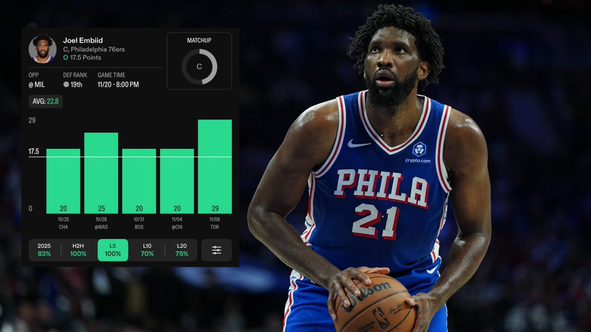 KBProps's tweet image. KB’s November 20th NBA Prop #1 🏀

The Joel Embiid Whiperer.

Joel Embiid “O” 17.5 Points

We are so far 4-0 on Embiid props this season, let’s go 5-0 tomorrow boys. I have no idea why the books are still giving us this low of a line for Embiid but we’re going to take it every…