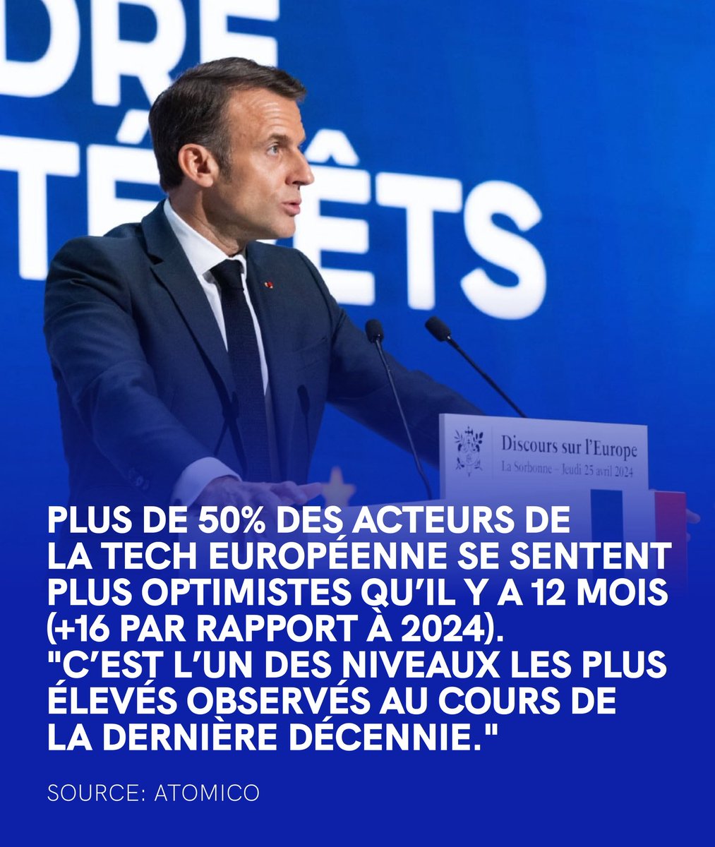 En 2025, plus de 27 700 entrepreneurs ont créé des start-up en Europe, un record. C'est une hausse de 55% par rapport à 2023. L'Europe est de retour ! 🇪🇺🚀 #TAEM Via <a href="/LesEchos/">Les Echos</a> : lesechos.fr/start-up/ecosy…