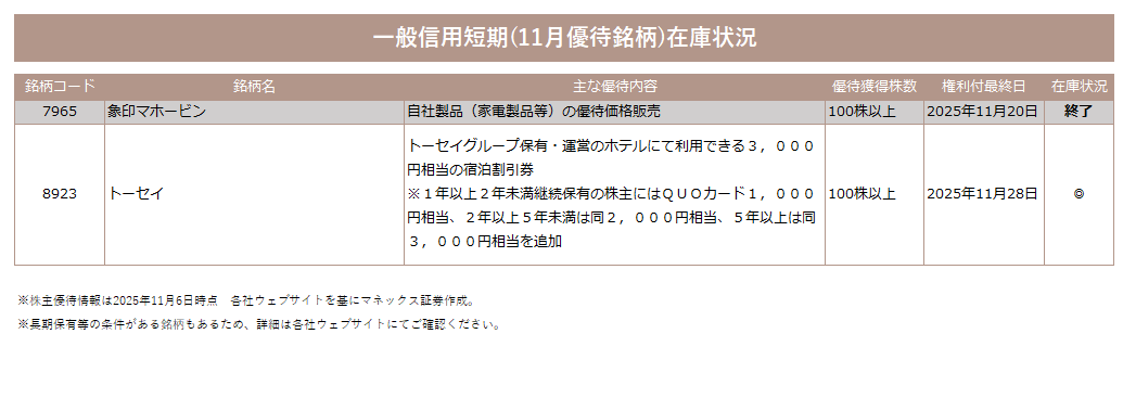 一般信用短期(当月優待銘柄)の在庫状況🌸

11月の株主優待を取得するには権利付最終売買日までにつなぎ売りしていただく必要があります。
#トーセイ
info.monex.co.jp/news/2025/2025…