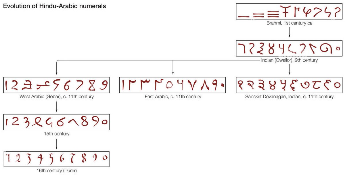 b0red_historian's tweet image. There&apos;s nothing called Arabic numerals. 
They are Hindu numerals.