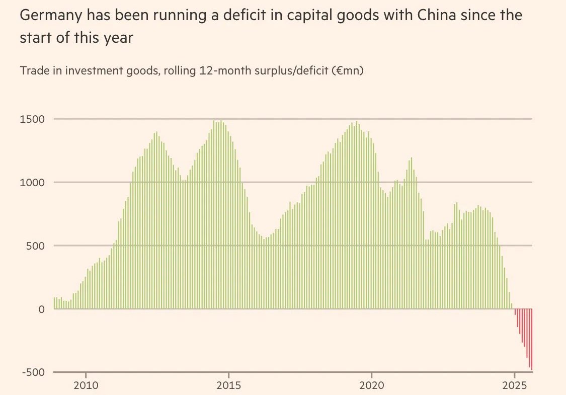 MichaelAArouet's tweet image. While German companies were laser focused on gender neutral corporate speech and pride months, China has been building massive manufacturing capacities.

It hits not only German exports to China, but also all other markets flooded with Chinese products. 

Good luck Germany.