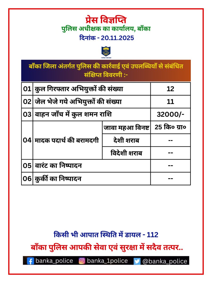 BANKA_POLICE's tweet image. विगत 24 घंटे में बाँका जिला अंतर्गत पुलिस की कार्रवाई एवं उपलब्धियाँ से संबंधित संक्षिप्त विवरणी :-
.
Bihar Police
@bihar_police
@IPRDBihar
@DmBanka
@BiharHomeDept
#HainTaiyaarHum 
#mahilahelpdesk 
#cyberPS