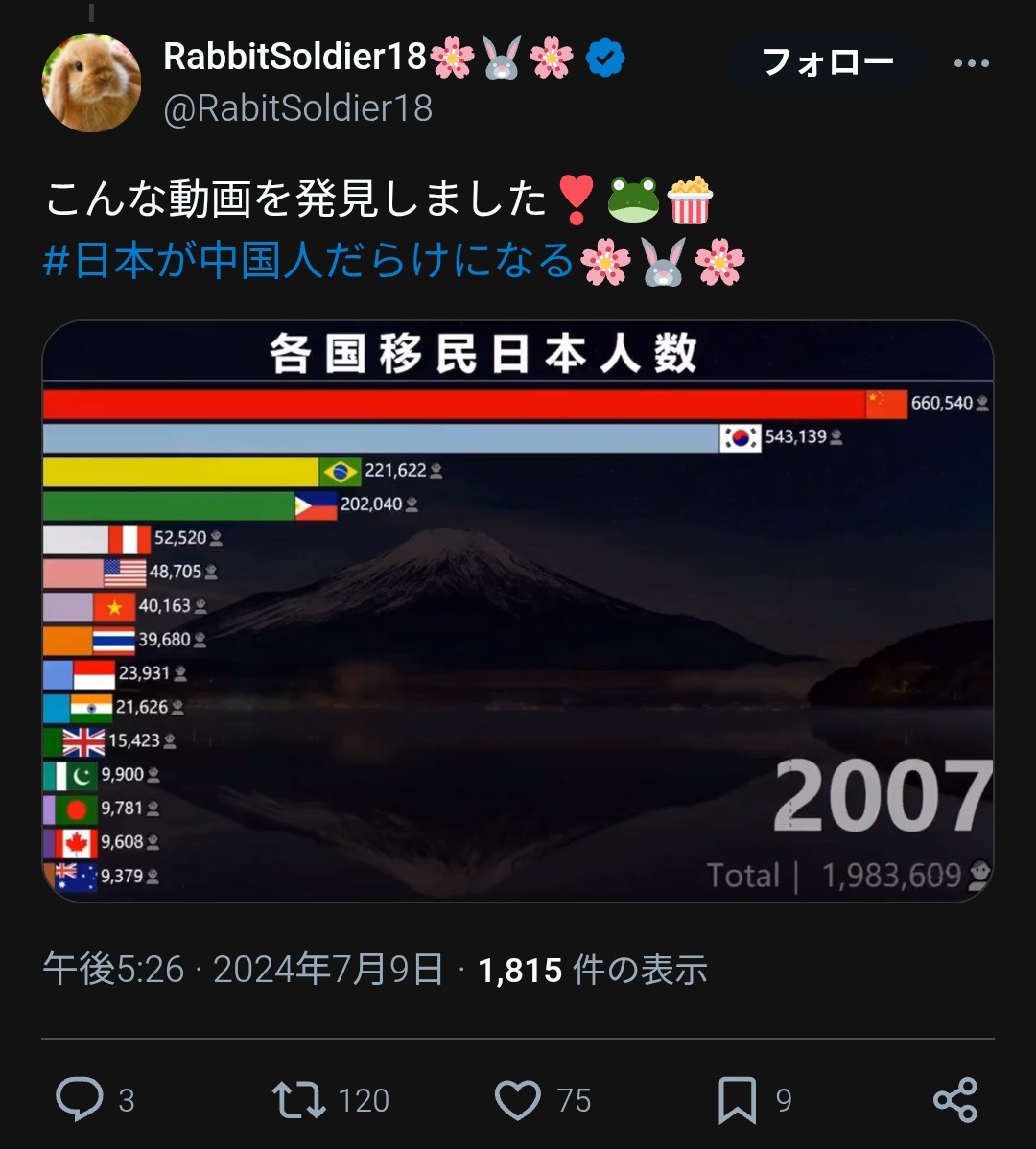 息子の情報やけど
大阪のミナミは
2.3年前くらいから
中国人🇨🇳ばっかりなので
「あまり行く氣にならへん」
と言ってました😌🙏
個人的な意見ですが
大阪市内は害来種🇰🇷🇰🇵🇨🇳🇹🇼の
住処みたいになってると思います
大阪市は
生活保護の申請が簡単に通るらしいので🔥(そーかが多い印象)
#寄生虫は駆除一択