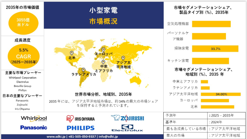 SDKIResearch's tweet image. 小型家電 業界規模調査、シェア、動向、インサイト、主要メーカー、需要分析概要 - 予測 2025-2035

SDKI Analyticsの専門家によると、予測期間中に予測される小型家電市場の傾向には、スマートキッチン機器、パーソナルケア機器、掃除機、空気清浄機と扇風機、飲料マシンなどが含まれます。…