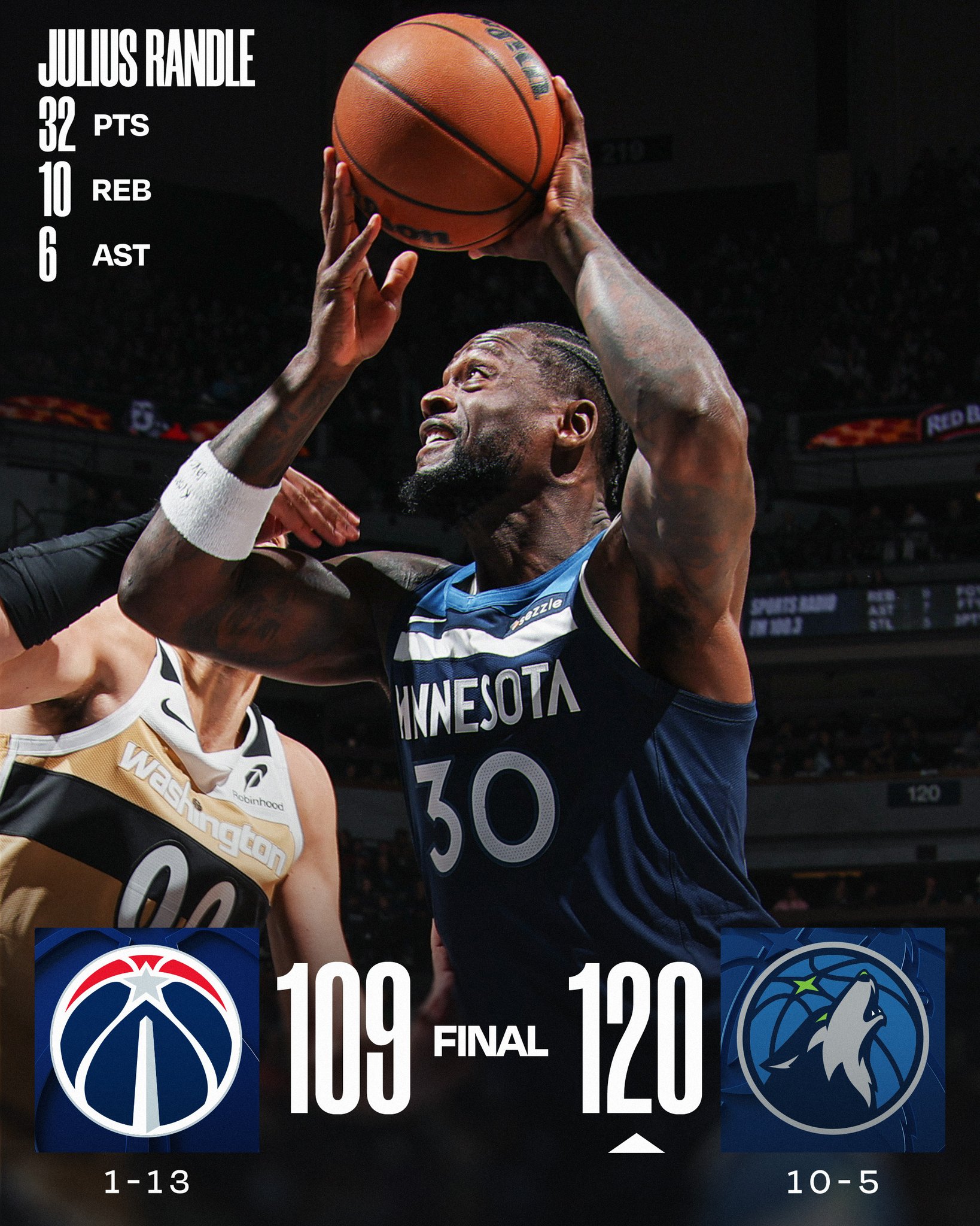 WEDNESDAY'S FINAL SCORES 

Julius Randle and the @Timberwolves secure their 10th win of the season &amp; improve to 10-5 overall!

Naz Reid: 28 PTS, 5 REB, 5 3PM 
Kyshawn George: 23 PTS, 7 REB, 7 AST, 4 3PM