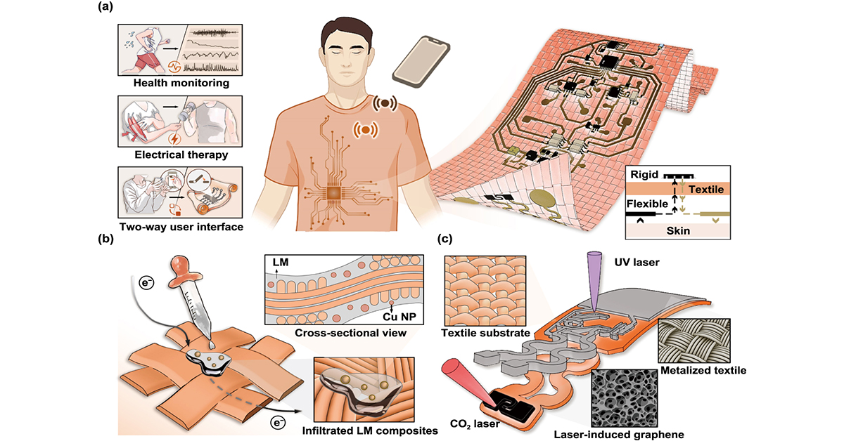 IntJExtremManuf's tweet image. Monolithically integrated textile hybrid electronics with flexible electrodes, laser-induced #Sensors, SMDs, and double-layer circuits show potential in multimodal #HealthMonitoring and closed-loop #Diagnosis &amp;amp; treatment.

#OpenAccess: doi.org/10.1088/2631-7…