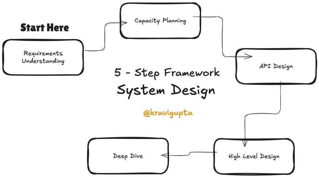 kravigupta's tweet image. 5-Steps Framework for System Designing - 

1. Requirements Understanding
2. Capacity Planning
3. API Design
4. High-Level Design
5. Deep Dive

#SystemDesign #Development