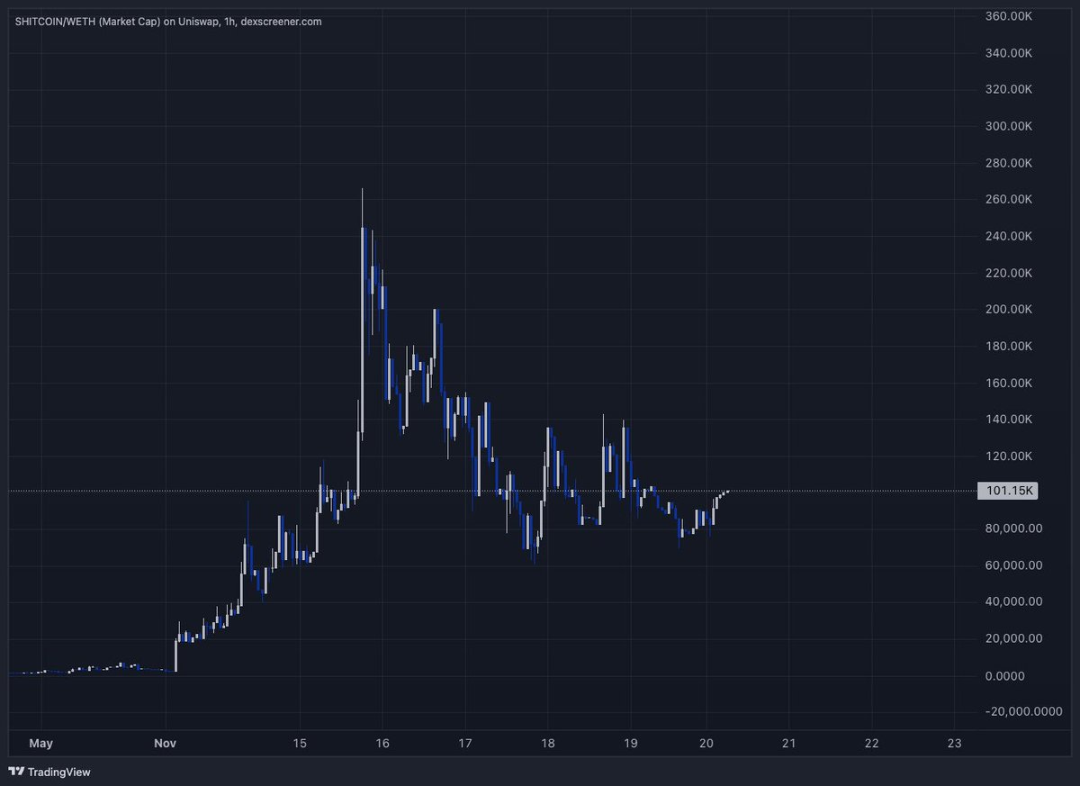 Yo i've been talking about this #shitcoin CTO on $eth for about a week now.

It's holding solid and the community keeps growing , i think this might a #eth sendor.

Everything on eth is shit so #shitcoin suits it.

Community just added LP collectively, i can see this full