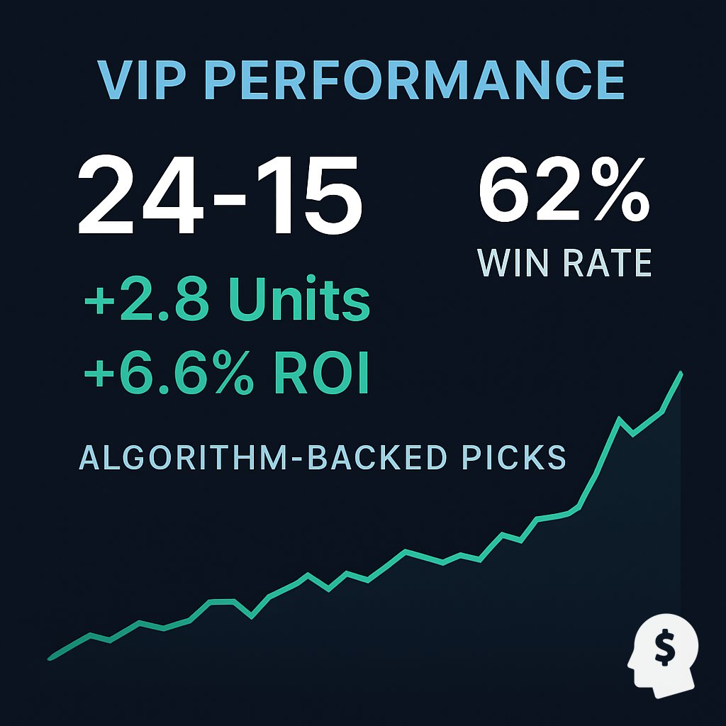 LineProphetLLC's tweet image. This week&apos;s VIP performance 📊

Record: 24-15 (62% Win Rate)  
Profit: +2.8 Units  
Return: +6.6% ROI  

Algorithm-backed insights ensure consistent results.  

Explore more: [lineprophet.com/packages]()  
#LineProphet #VIPPicks #SportsBett