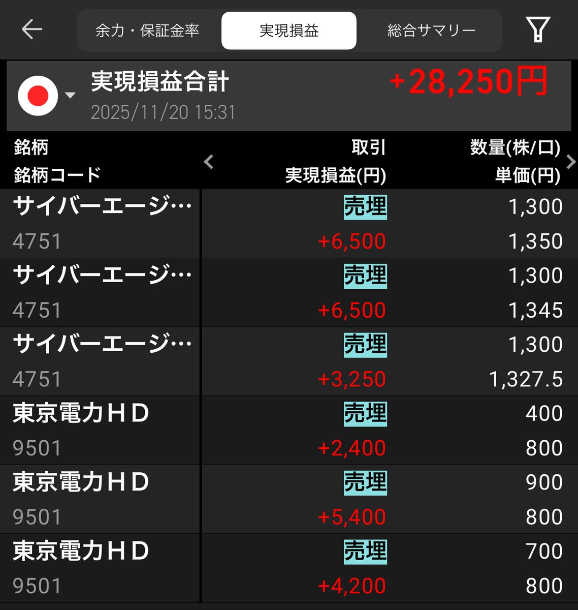 実現損益。今日も小刻みに利確を繰り返し。利確後さらに上がって逸失利益大で悔しいけど、済んだことだし忘れよう。  サンリオin。そろそろ底打ったと思ったら引け前にまた下げて結局含み損抱えてしまった。そろそろリバってくれよ。決算絶対悪くなかったんだから ...