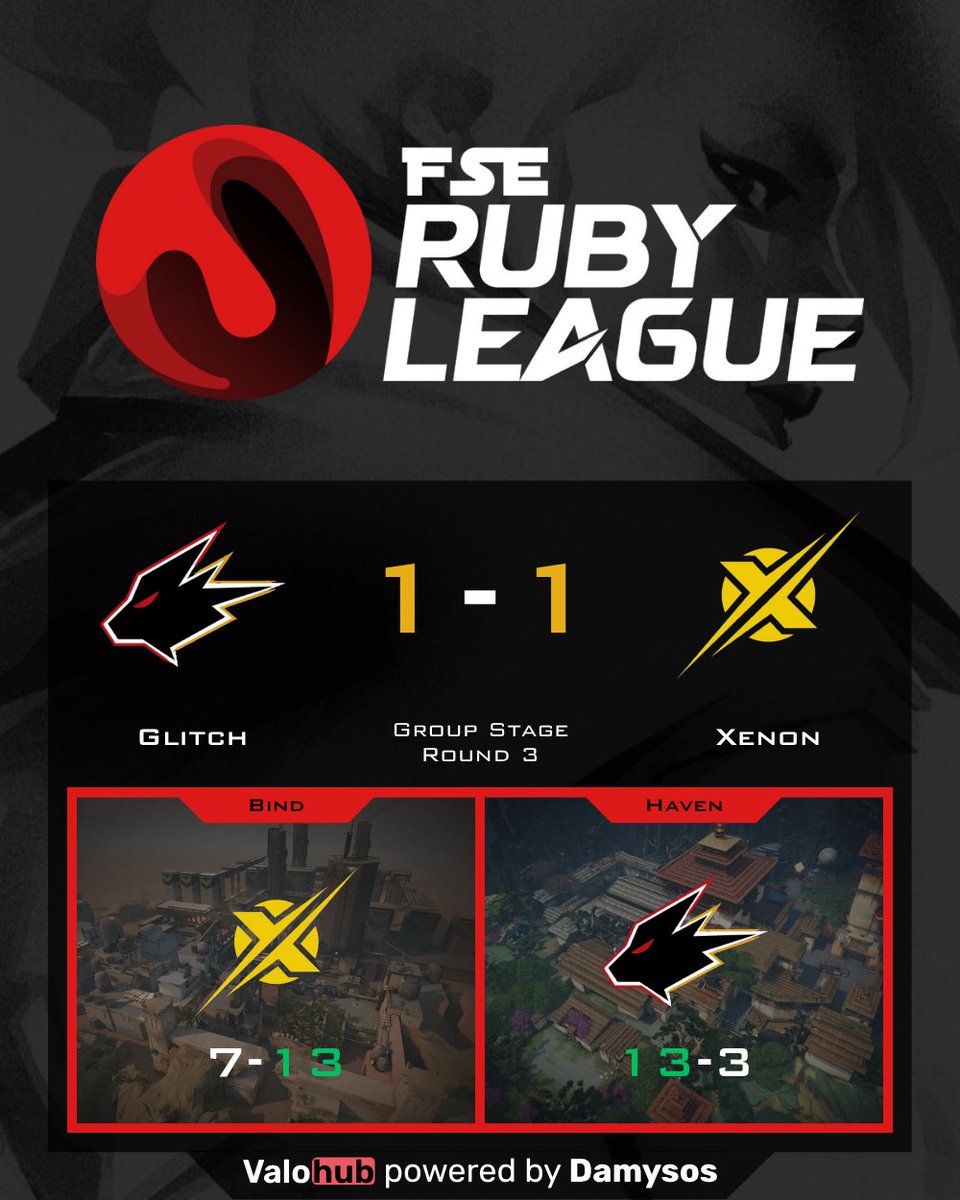 DamySoS_TV's tweet image. 🔥 Wild draw between #Glitch and #Xenon! From 7-13 to 13-3, both squads snapped back hard — #PULSE #Jeff #A11eey #Crip #OriginalGhost locked in with huge clutches.

Ice-cold answers from #ArcticAsh #Zesdash #Sheard #BH7 #Ojs kept the duel explosive. What a showdown! ⚡️ #Valorant