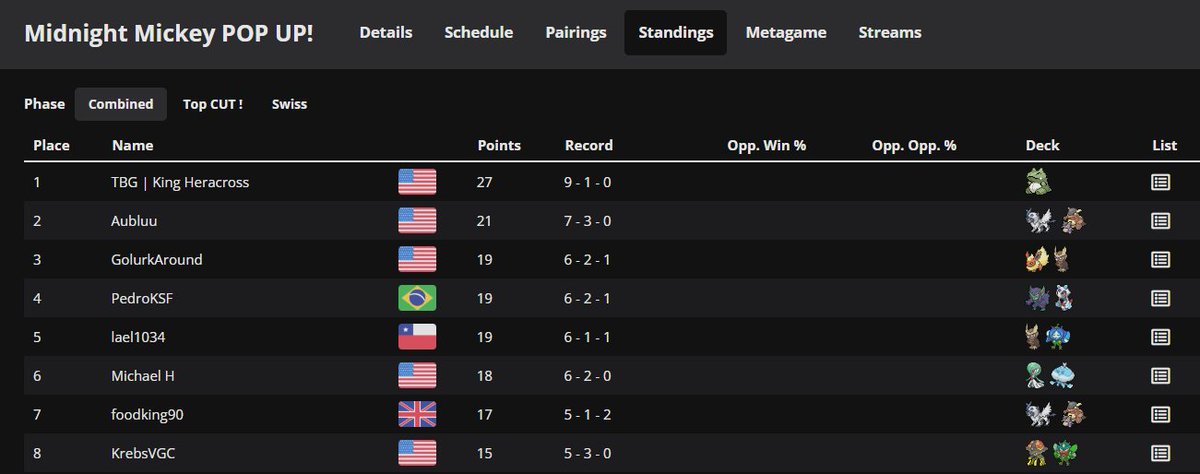 KHeracross's tweet image. 1st/88 in the Midnight Mickey with GREEDY FANG 🦈 Idk man, this deck is so silly but Im winning with it so its not shit I guess? +1 Sharpedo Saved

#TBGWin