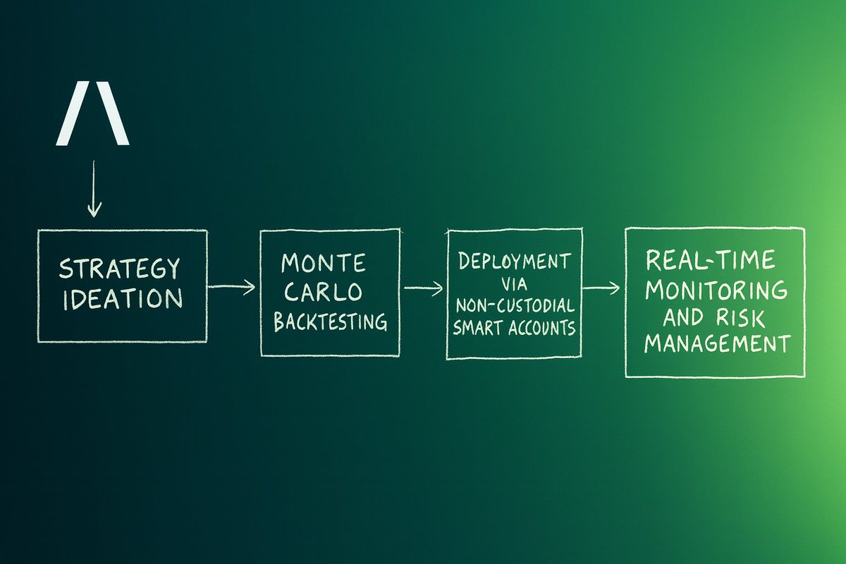 Utkarshweb3's tweet image. Having a killer DeFi strategy but no capital to run it at scale is a mood. You spot the alpha, but can&apos;t take full advantage.

@almanak is changing this you can create a strategy, deploy it in a tokenized Vault and let others provide the liquidity.

You&apos;re not just trading…