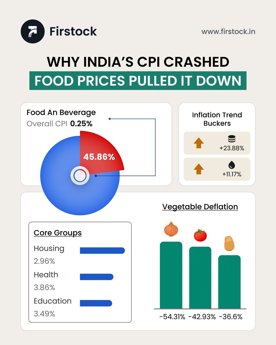 𝙄𝙣𝙙𝙞𝙖’𝙨 𝘾𝙋𝙄 𝙙𝙧𝙤𝙥𝙥𝙚𝙙 𝙩𝙤 0.25% 𝙞𝙣 𝙊𝙘𝙩𝙤𝙗𝙚𝙧 2025, 𝙩𝙝𝙚 𝙡𝙤𝙬𝙚𝙨𝙩 𝙨𝙞𝙣𝙘𝙚 2014 — 𝙖𝙣𝙙 𝙩𝙝𝙚 𝙗𝙞𝙜𝙜𝙚𝙨𝙩 𝙙𝙧𝙞𝙫𝙚𝙧 𝙬𝙖𝙨 𝙖𝙣 𝙪𝙣𝙚𝙭𝙥𝙚𝙘𝙩𝙚𝙙 𝙤𝙣𝙚: 𝙨𝙝𝙖𝙧𝙥 𝙙𝙚𝙛𝙡𝙖𝙩𝙞𝙤𝙣 𝙞𝙣 𝙠𝙚𝙮 𝙫𝙚𝙜𝙚𝙩𝙖𝙗𝙡𝙚𝙨.

What drove CPI down?