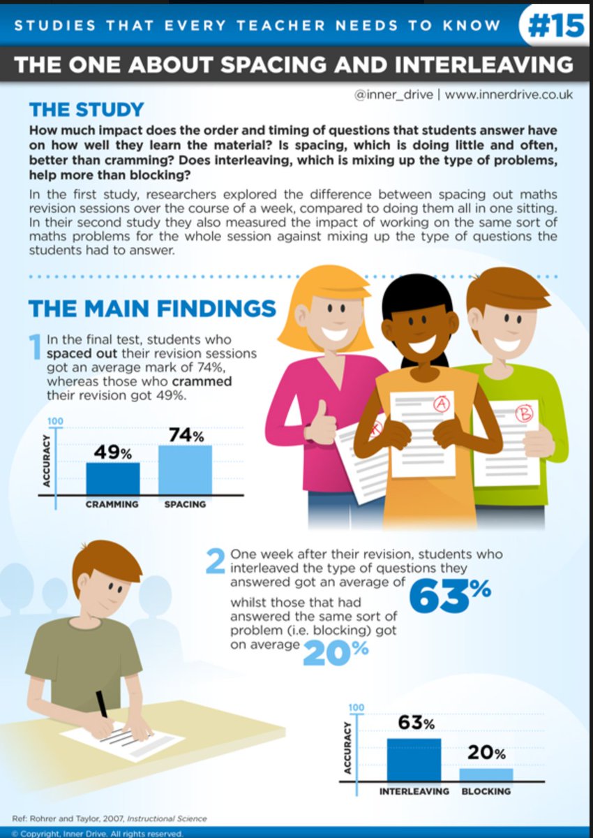 smartinmot2014's tweet image. #edtech #Spacing &amp;amp; #interleaving Some findings to support your teaching #MenTRnet #teacherresearch
