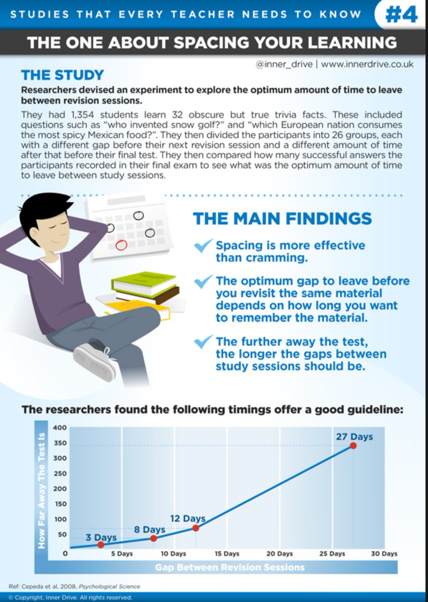 smartinmot2014's tweet image. #edtech #Spacing &amp;amp; #interleaving Some findings to support your teaching #MenTRnet #teacherresearch