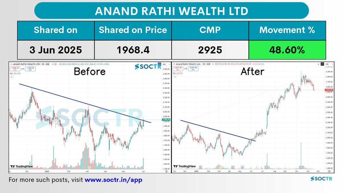 MySoctr's tweet image. 48.6% Movement in 5 months in  #ANANDRATHI   

Check Latest #Chartpatterns  on my.soctr.in/x  And &quot;follow&quot; @MySoctr 

#Nifty #Nifty50 #Investing #Breakoutstocks #StocksInFocus #StocksToWatch #Stocks #StocksToBuy #StocksToTrade #Breakoutstock #Stockmarketindia…