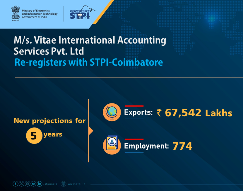 STPICoimbatore's tweet image. Congratulations M/s. Vitae International Accounting Services Pvt. Ltd. #Coimbatore! for renewal of license!  
#GrowWithSTPI #DigitalIndia #STPIINDIA #StartupIndia
@AshwiniVaishnaw @JitinPrasada