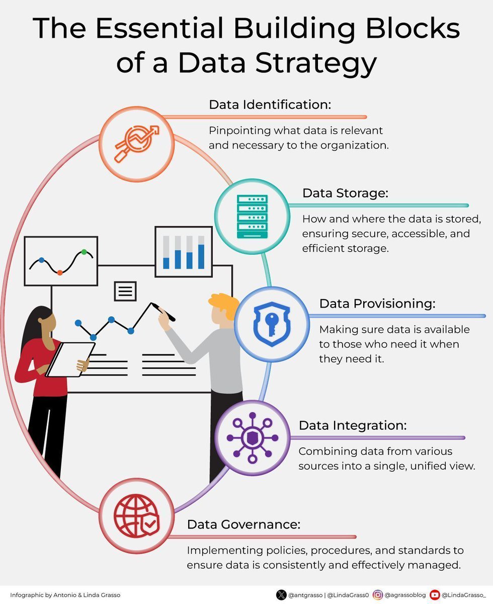 Ronald_vanLoon's tweet image. The Essential Building Blocks of #Data Strategy
by @antgrasso

#DataScience #BigData