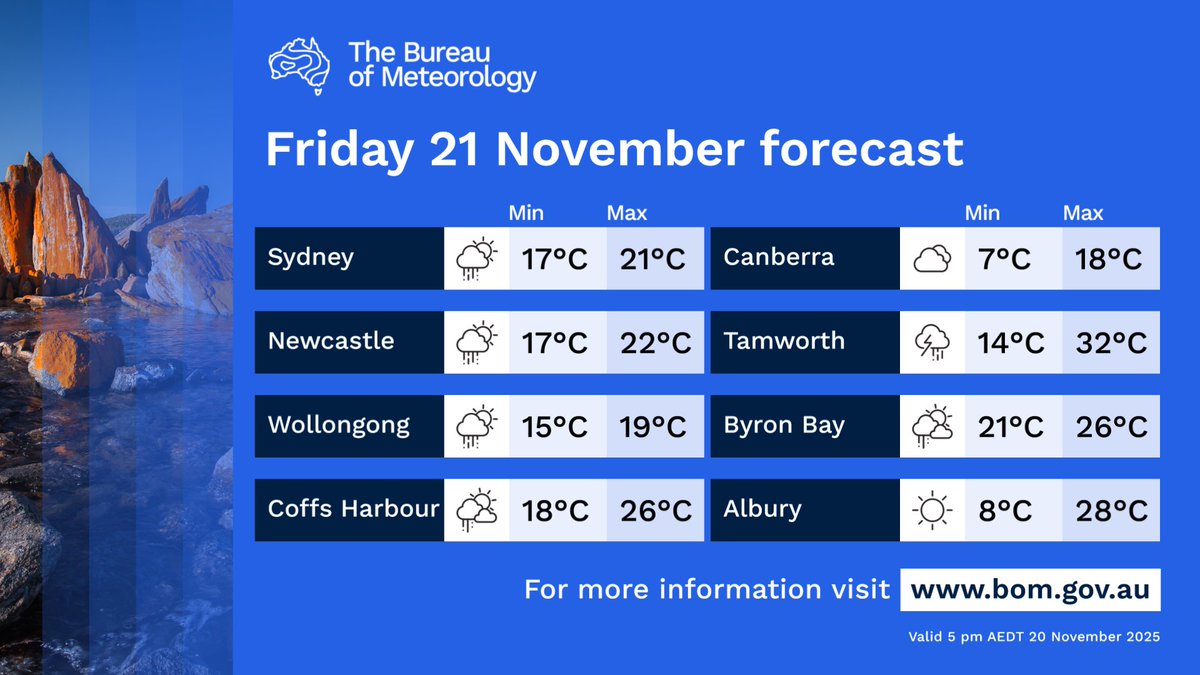 BOM_NSW's tweet image. ⛈️showers and possible thunderstorms over much of eastern #NSW on Friday, most likely around central and northern parts
⛅Dry and partly cloudy in the south and west
🌡️Temps below average around the coast and in the southwest, above average elsewhere

bom.gov.au/location/austr…