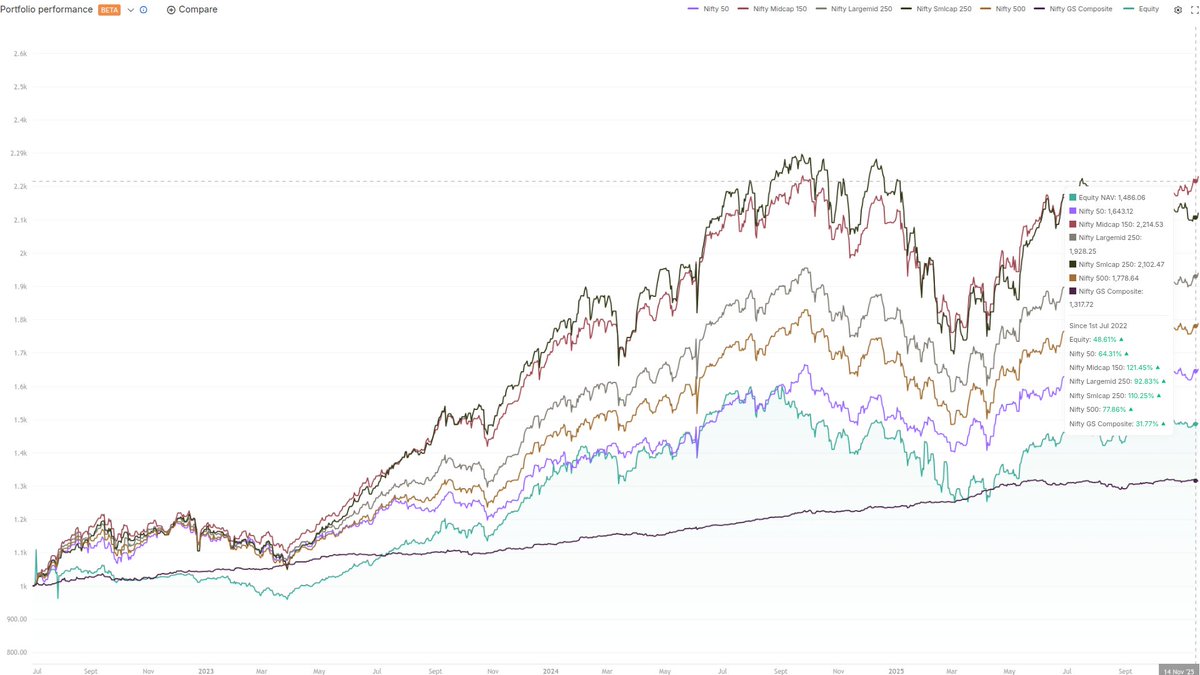 Nithin0dha's tweet image. Portfolio update of a colleague at work. He&apos;s now invested in 3,100 stocks (it was 2,100 last time), taking diversification to its logical extreme. 😀

At least he&apos;s beating G-Secs.

Btw, you can check your account&apos;s performance on @zerodhaonline Console.