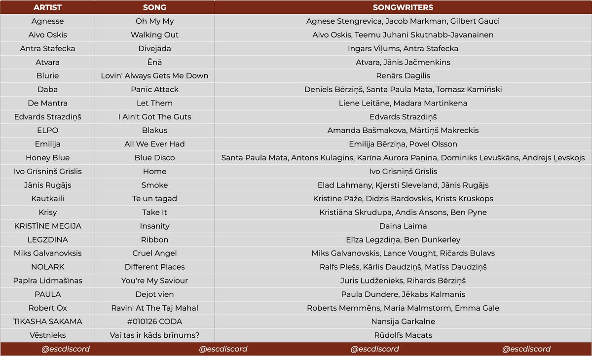 ESCdiscord's tweet image. 🇱🇻 LSM has revealed the 24 artists and song titles participating for Supernova 2026.

Two semi-finals will be held on 3 February and 10 February, which will see 5 artists qualify from each show to the final on 14 February.

The competing entries will be released on 4 December.