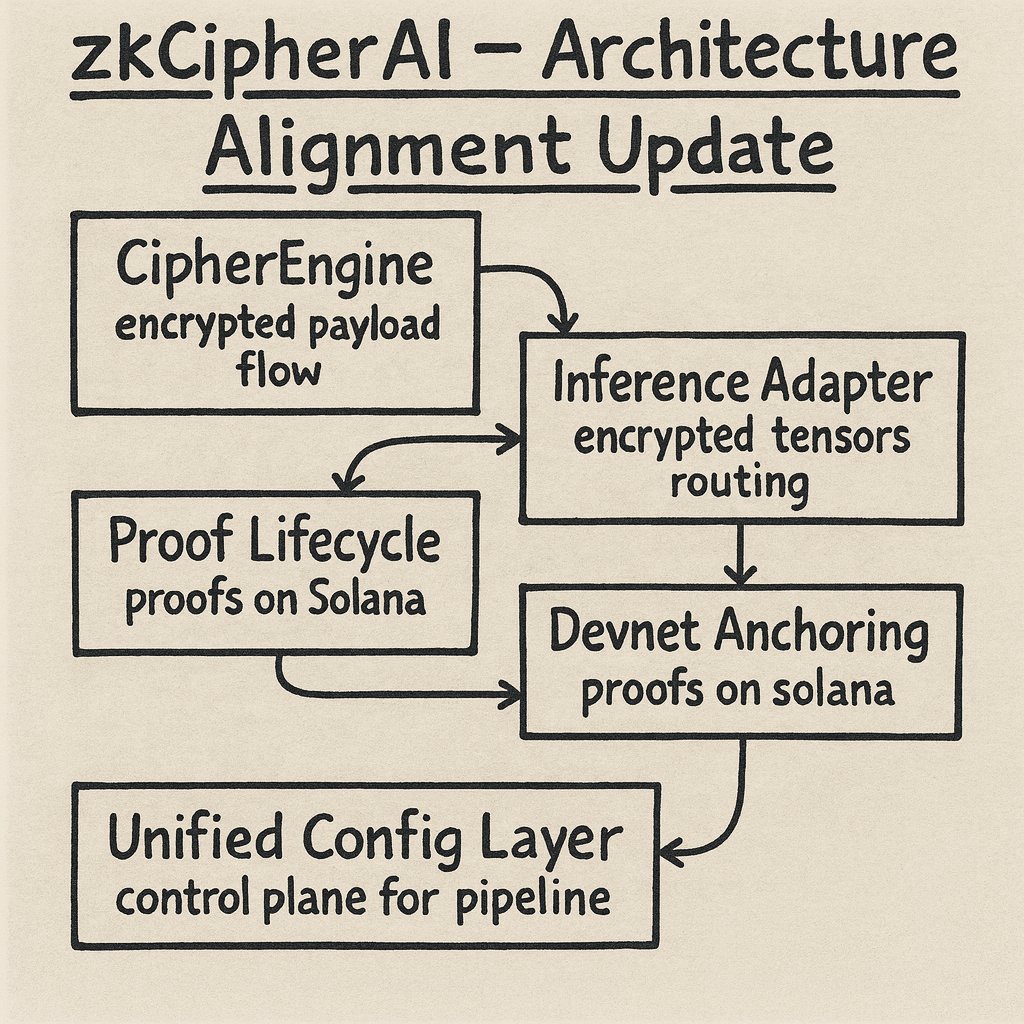 ZkCipherAI's tweet image. ZkCipherAi
 Architecture Alignment Update

We’re locking in the core architecture that will support encrypted inference end-to-end. This update aligns every subsystem before we move into full execution:

• CipherEngine : defines encrypted payload flow and lifecycle
 • Inference…
