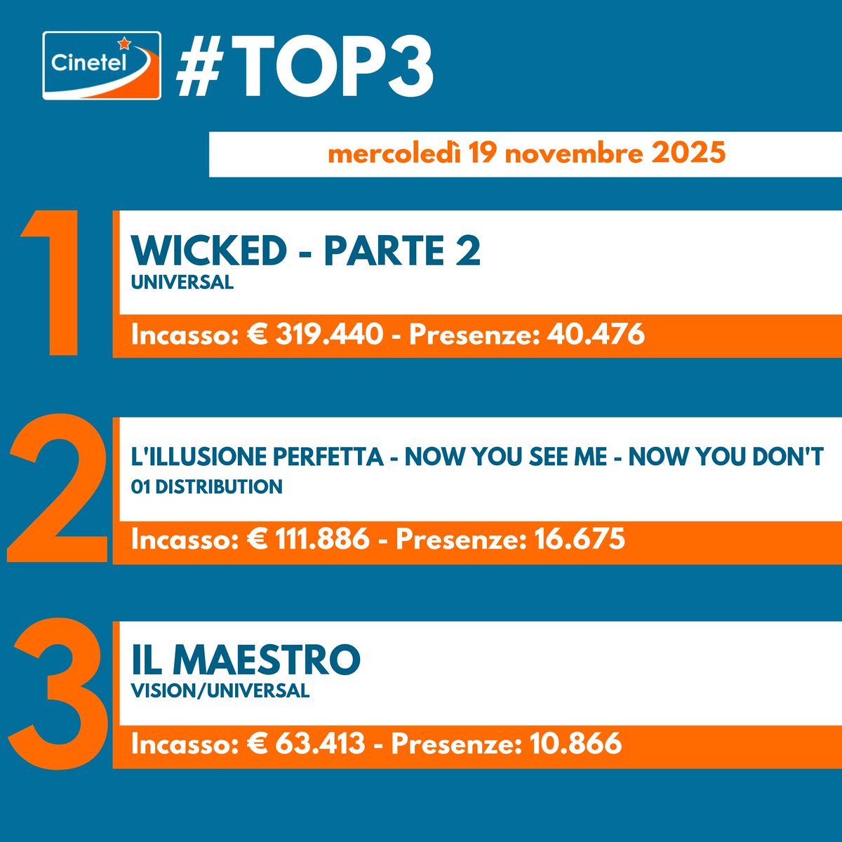 CinetelWeb's tweet image. Top10 19/11/25 #BoxOfficeItalia #Cinetel
1 WICKED 2 €319440
2 L&apos;ILLUSIONE PERFETTA €111886
3 IL MAESTRO €63413
4 DRACULA €54177
5 40 SECONDI €51392
6 QUEI BRAVI RAGAZZI €38055
7 LA VITA... €34583
8 IL COVO DEL MALE €27383
9 THE SMASHING MACHINE €23399
10 CINQUE...€23326