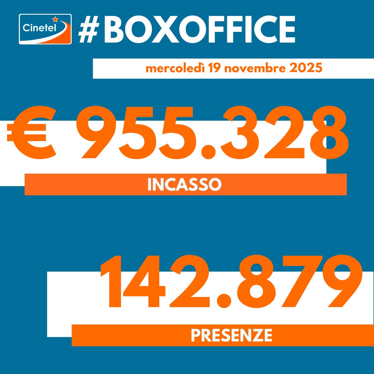 CinetelWeb's tweet image. Top10 19/11/25 #BoxOfficeItalia #Cinetel
1 WICKED 2 €319440
2 L&apos;ILLUSIONE PERFETTA €111886
3 IL MAESTRO €63413
4 DRACULA €54177
5 40 SECONDI €51392
6 QUEI BRAVI RAGAZZI €38055
7 LA VITA... €34583
8 IL COVO DEL MALE €27383
9 THE SMASHING MACHINE €23399
10 CINQUE...€23326