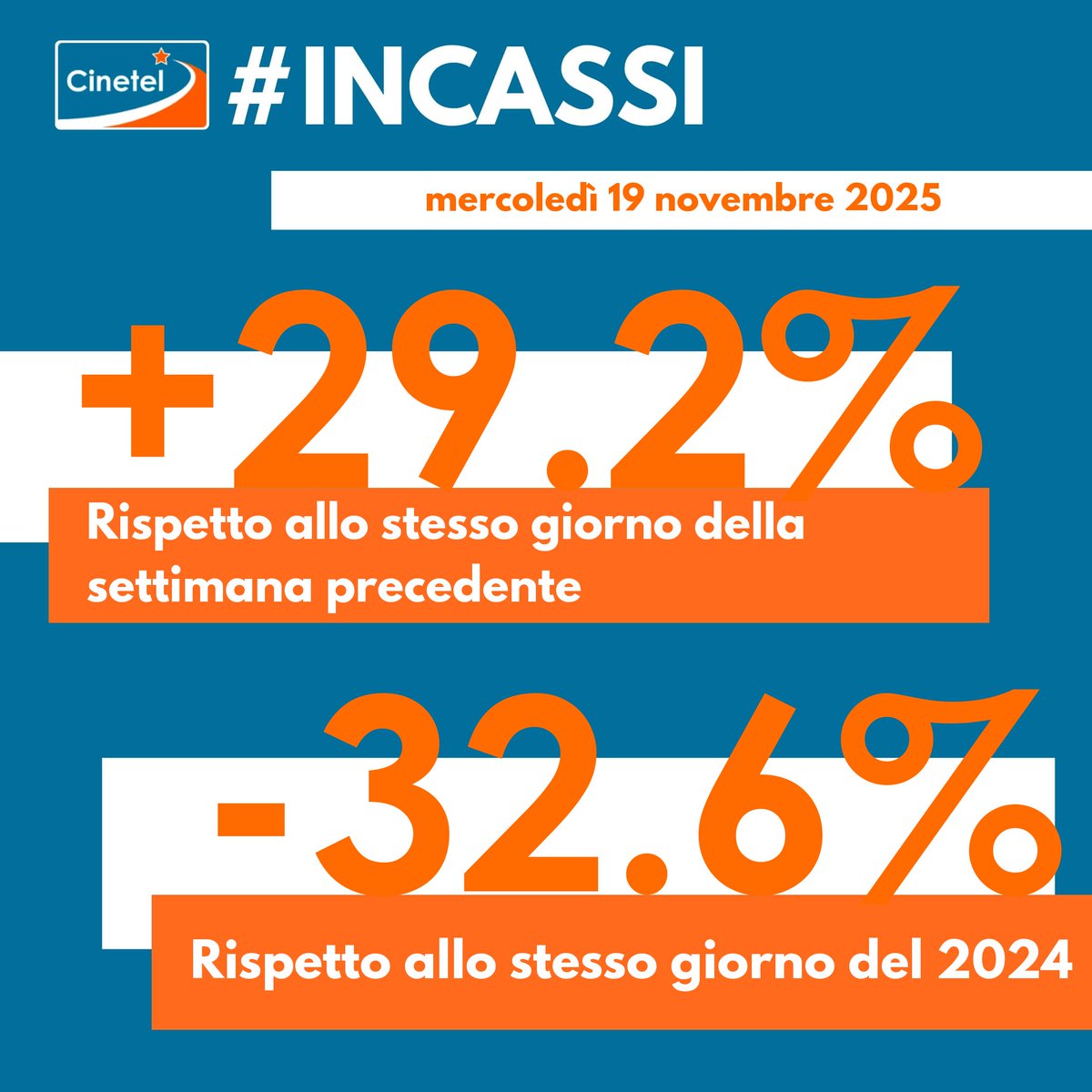 CinetelWeb's tweet image. Top10 19/11/25 #BoxOfficeItalia #Cinetel
1 WICKED 2 €319440
2 L&apos;ILLUSIONE PERFETTA €111886
3 IL MAESTRO €63413
4 DRACULA €54177
5 40 SECONDI €51392
6 QUEI BRAVI RAGAZZI €38055
7 LA VITA... €34583
8 IL COVO DEL MALE €27383
9 THE SMASHING MACHINE €23399
10 CINQUE...€23326