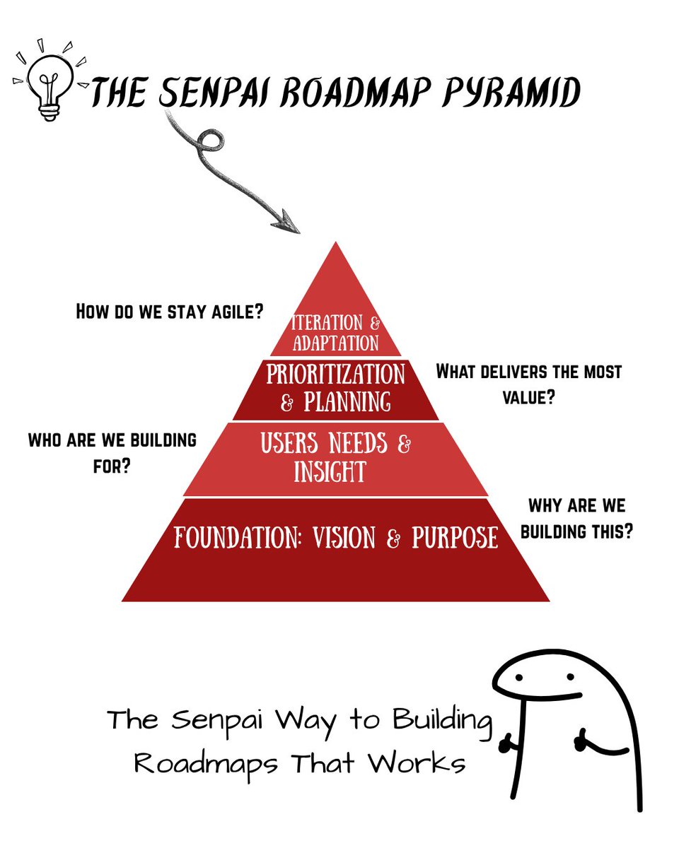 Senpaispmdojo's tweet image. A roadmap is a living document. 
Building a product roadmap that works isn’t about adding features. it’s about delivering VALUE.
Here’s a quick guide to crafting a roadmap your team and stakeholders would use.
#ProductManagement #Roadmapping