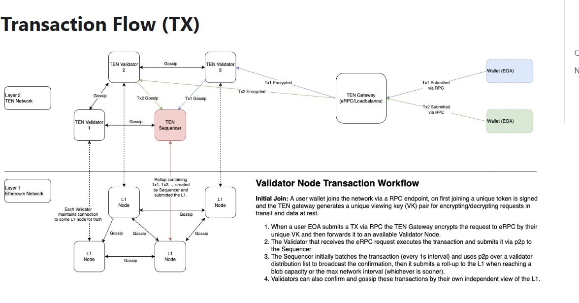 Hossein22758095's tweet image. Running a node on the @tenprotocol involves participating in the network’s transaction processing, batching, and roll-up mechanisms. As a node operator, you will play a critical role in maintaining the network’s security, scalability, and efficiency. 
#TENProtocol