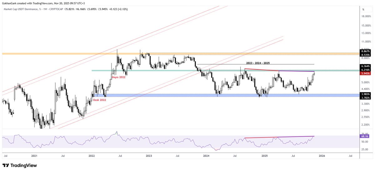 GokhanGark's tweet image. #Tether dom.

Tether dom 2023 - 2024 ve 2025 yılında kıramadığı dirence geldi. Negatif uyumsuzluk da var.

Soru: 

#BTC ve #Altcoin ler buralardan döner mi?

Ne diyorsunuz?
