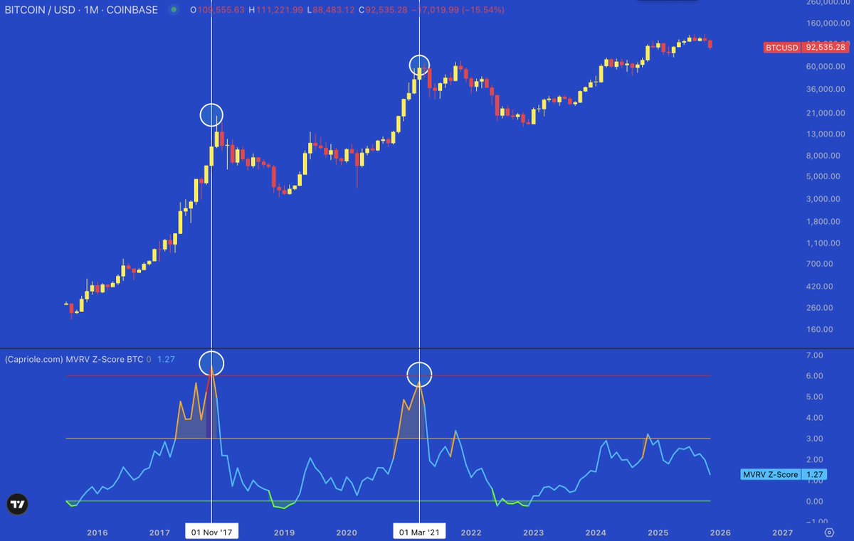 Crypto_Crib_'s tweet image. Historically, Bitcoin's MVRV Z-Score has reached 5.75 or above when $BTC is close to, or topped out.

Currently, it sits at 1.27 👀