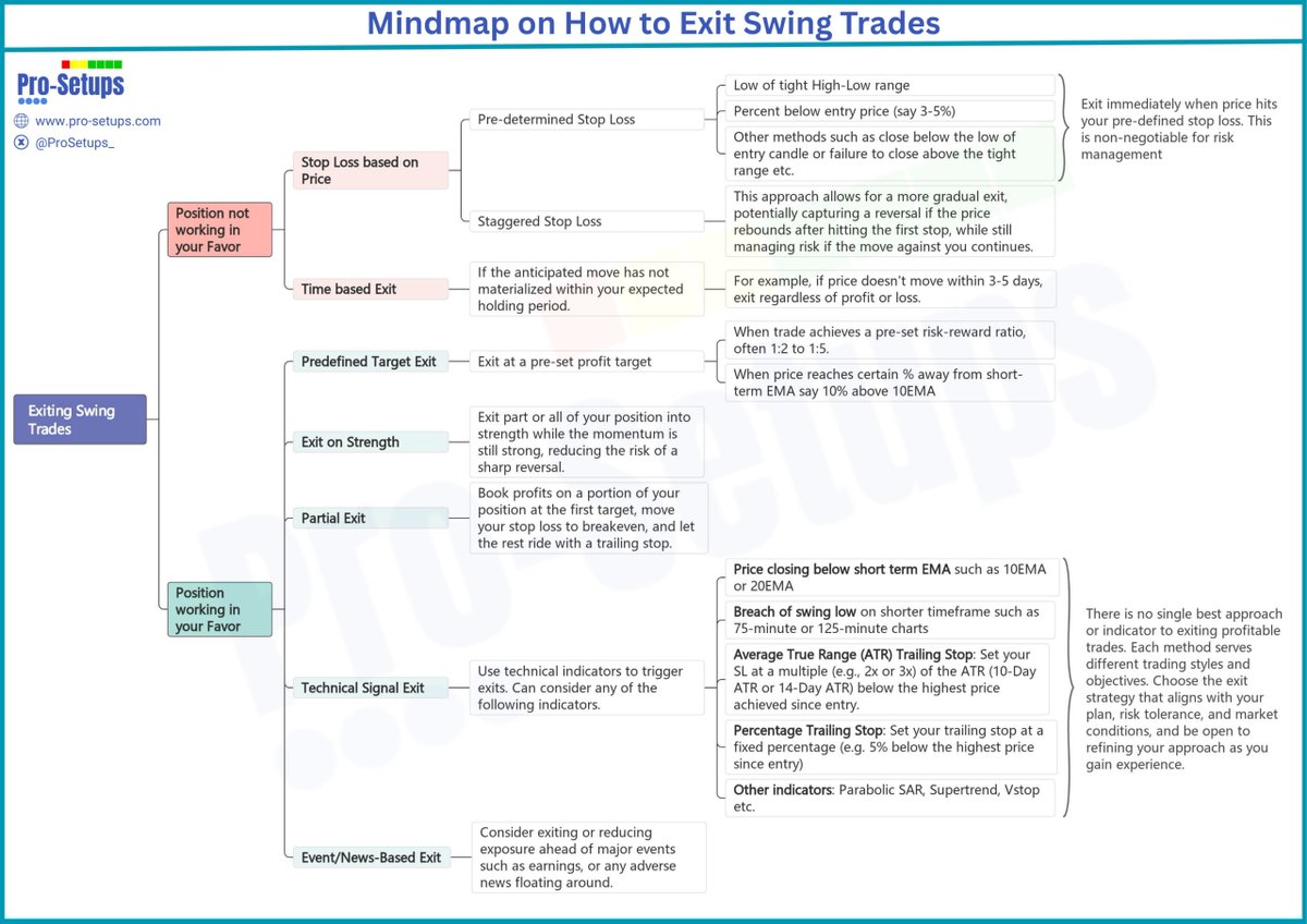 ProSetups_'s tweet image. If stop losses and trailing stops confuse you, this simple mindmap is for you.