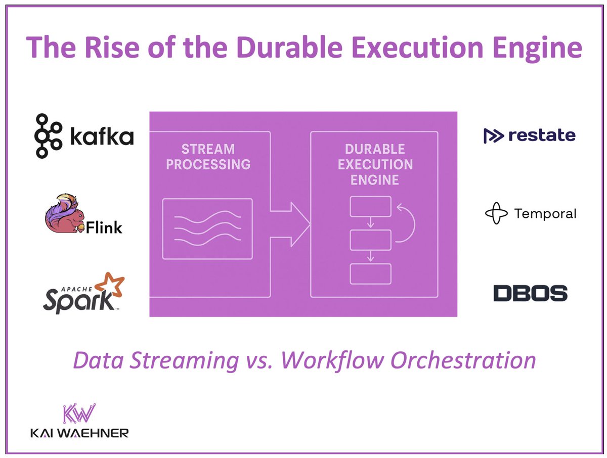 KaiWaehner's tweet image. Modern systems need to be event-driven. 

But long-running workflows and retries are hard. A #DurableExecutionEngine like @temporalio or @restatedev combined with #ApacheKafka enables orchestration and choreography at scale.

kai-waehner.de/blog/2025/06/0…

#DataStreaming #EventDriven