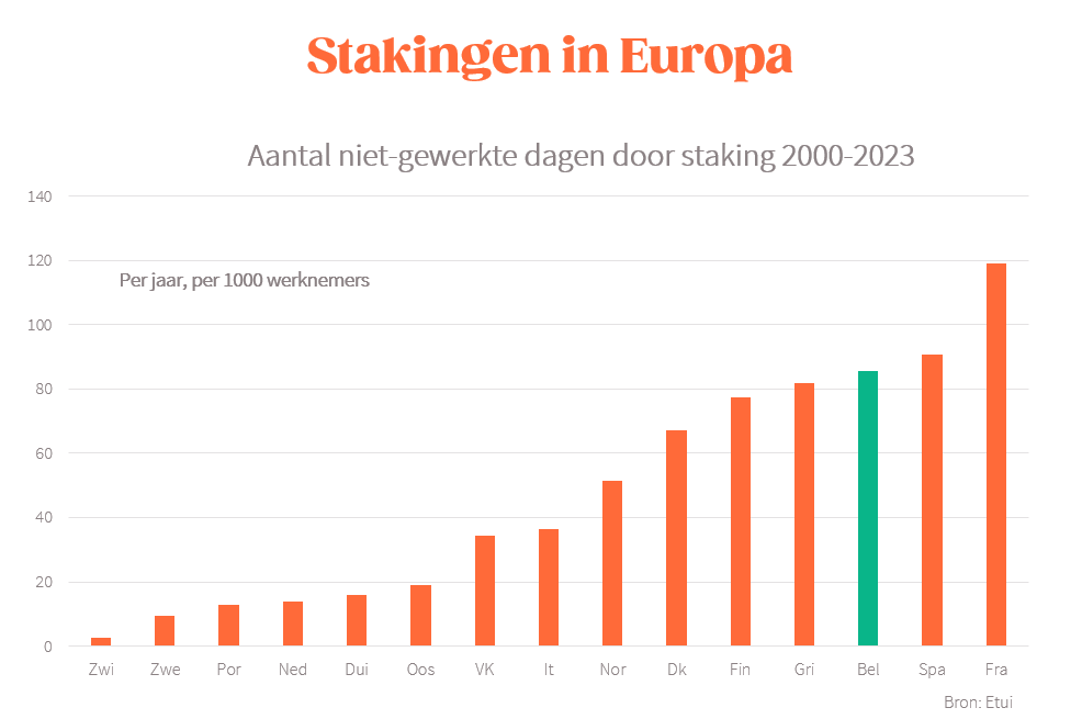 Bij de hoogste overheidsuitgaven ter wereld, automatische loonindexering, bij de laagste effectieve pensioenleeftijd, relatief korte werkweken, bij de hoogste loonkosten, relatief beperkte flexibiliteit...
En toch gaan we voor stakingskampioen in Europa... #lalaland