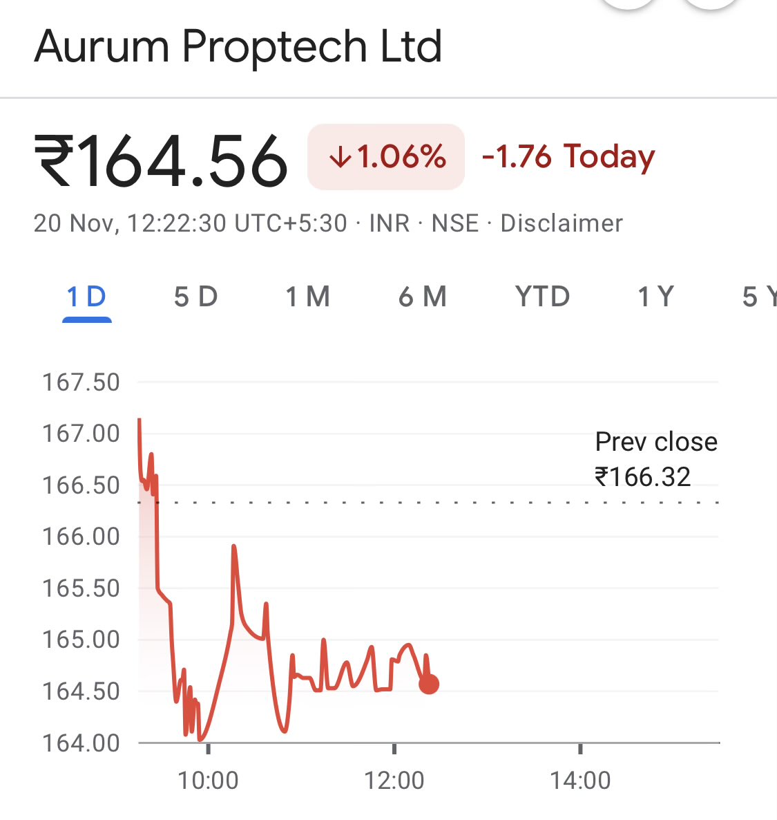 Richguytheorem's tweet image. Aurum Proptech 

CMP 164 FV5

Good long term story 

Started adding at current levels. 
Dig deep before making decision.